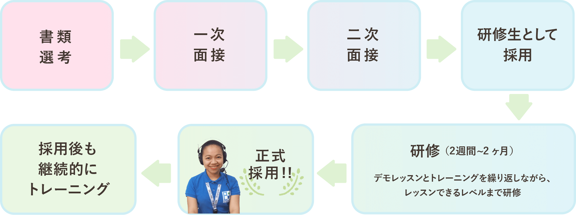 採用プロセスは2回の面接で採用後、2週間から1ヶ月の研修を経て正式採用しています。