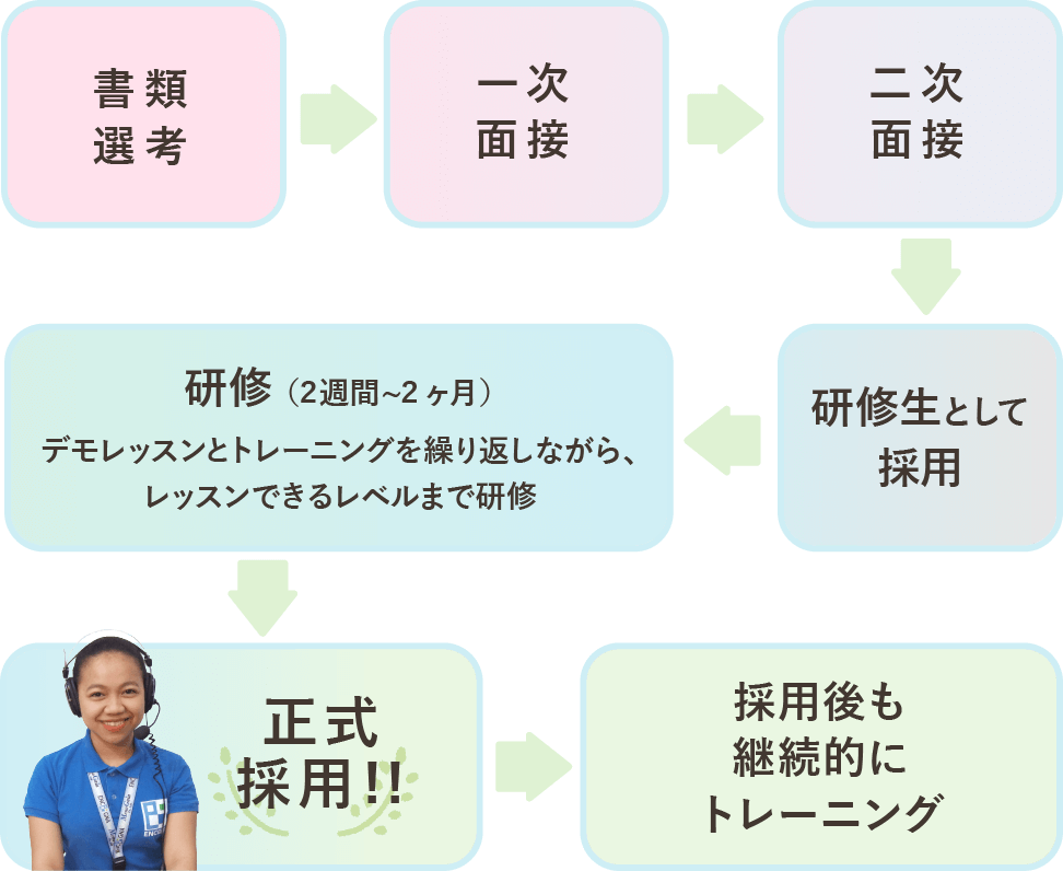 採用プロセスは2回の面接で採用後、2週間から1ヶ月の研修を経て正式採用しています。